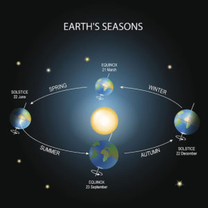 Earths seasons 